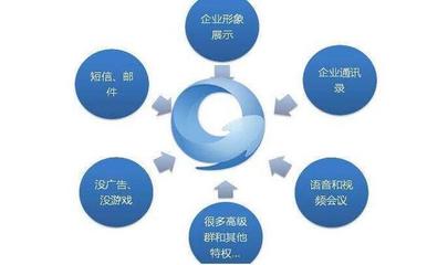 騰訊企點和企業QQ兩者之間的區別你不得不知!