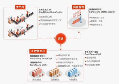 打破智慧工廠建設瓶頸 鋰電池企業(yè)如何實現(xiàn)產(chǎn)線數(shù)據(jù)存得下、管得好、用得爽